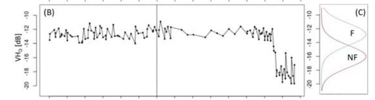 A single-pixel time series with apparent change, and the forest and non-forest probability to the right