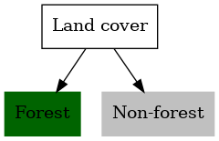 digraph process {
       lc [label="Land cover", shape=box];
       f [label="Forest", shape=box, style="filled" color="darkgreen"];
       nf [label="Non-forest", shape=box, style="filled", color="grey"];
       lc -> f;
       lc -> nf;
    }