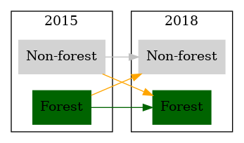 digraph G {
    rankdir=LR;
    subgraph cluster0 {
        node [style=filled, shape=box];
        a0 [label="Non-forest", color=lightgrey];
        a1 [label="Forest", color=darkgreen];
        label = "2015";
    }
    subgraph cluster1 {
        node [style=filled, shape=box];
        b0 [label="Non-forest", color=lightgrey];
        b1 [label="Forest", color=darkgreen];
        label = "2018";
    }
    a0 -> b0 [color=grey];
    a1 -> b1 [color=darkgreen];
    a1 -> b0 [color=orange];
    a0 -> b1 [color=orange];

}