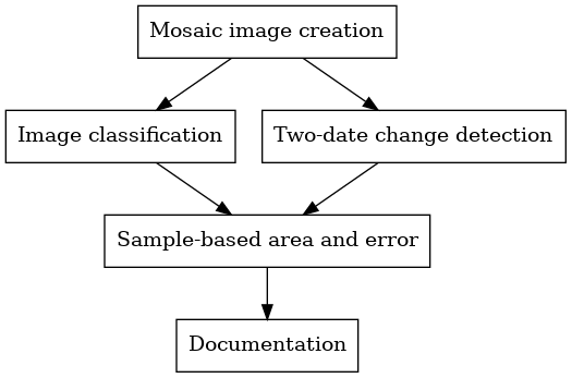 digraph process {
       mosaic [label="Mosaic image creation", href="#mosaic-generation-landsat-sentinel-2", shape=box];
       classif [label="Image classification", href="#image-classification", shape=box];
       change [label="Two-date change detection", href="#image-change-detection", shape=box];
       sample [label="Sample-based area and error", href="#sample-based-estimation-of-area-and-accuracy", shape=box];
       doc [label="Documentation", href="#documentation-and-archiving", shape=box];
       mosaic -> classif;
       mosaic -> change;
       classif -> sample;
       change -> sample;
       sample -> doc;
    }