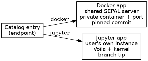 digraph endpoints {
    rankdir=LR;
    node [shape=box, fontname="sans-serif"];

    catalog [label="Catalog entry\n(endpoint)"];
    docker  [label="Docker app\nshared SEPAL server\nprivate container + port\npinned commit"];
    jupyter [label="Jupyter app\nuser's own instance\nVoila + kernel\nbranch tip"];

    catalog -> docker  [label="docker"];
    catalog -> jupyter [label="jupyter"];
}