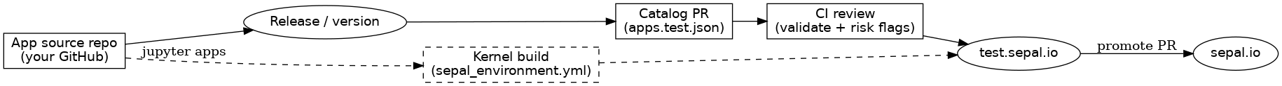 digraph lifecycle {
    rankdir=LR;
    node [shape=box, fontname="sans-serif"];

    repo   [label="App source repo\n(your GitHub)"];
    rel    [label="Release / version", shape=ellipse];
    pr     [label="Catalog PR\n(apps.test.json)"];
    ci     [label="CI review\n(validate + risk flags)"];
    test   [label="test.sepal.io", shape=ellipse];
    prod   [label="sepal.io", shape=ellipse];
    kernel [label="Kernel build\n(sepal_environment.yml)", shape=box, style=dashed];

    repo -> rel -> pr -> ci -> test;
    test -> prod [label="promote PR"];
    repo -> kernel [label="jupyter apps", style=dashed];
    kernel -> test [style=dashed];
}