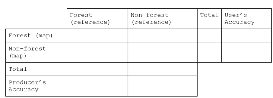 An example error matrix